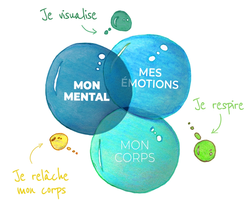 larbre-aux-sens-comment-fonctionne-sophrologie-mental-emotions-corps